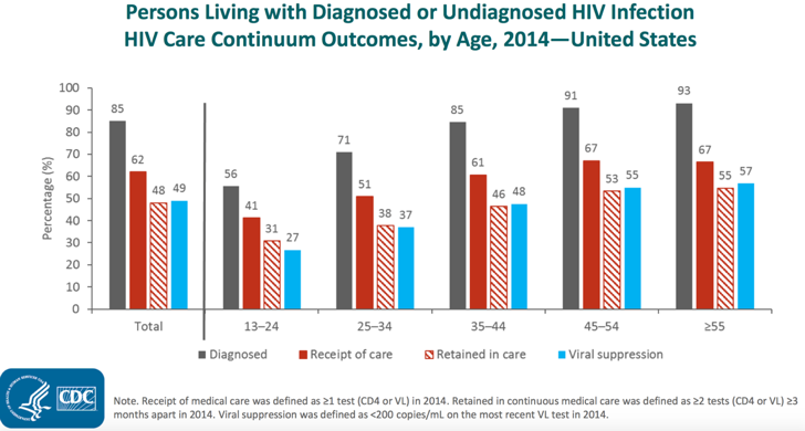 Why Youth Living with HIV Need Continuous High Quality Health