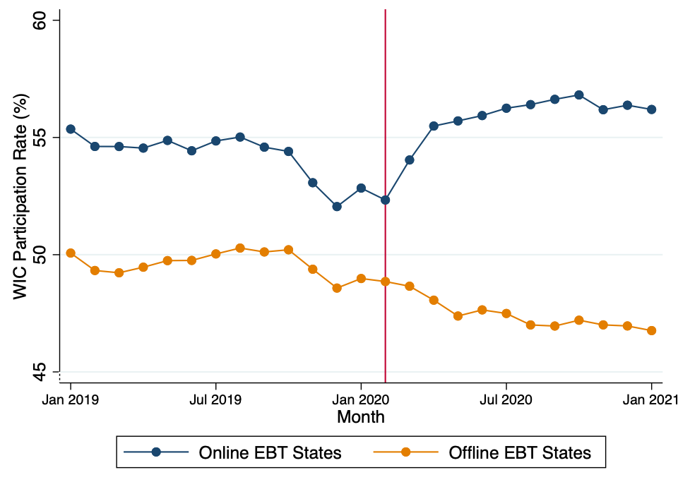 Impacts of an Offline System for WIC Beneficiaries in Ohio During the  Pandemic