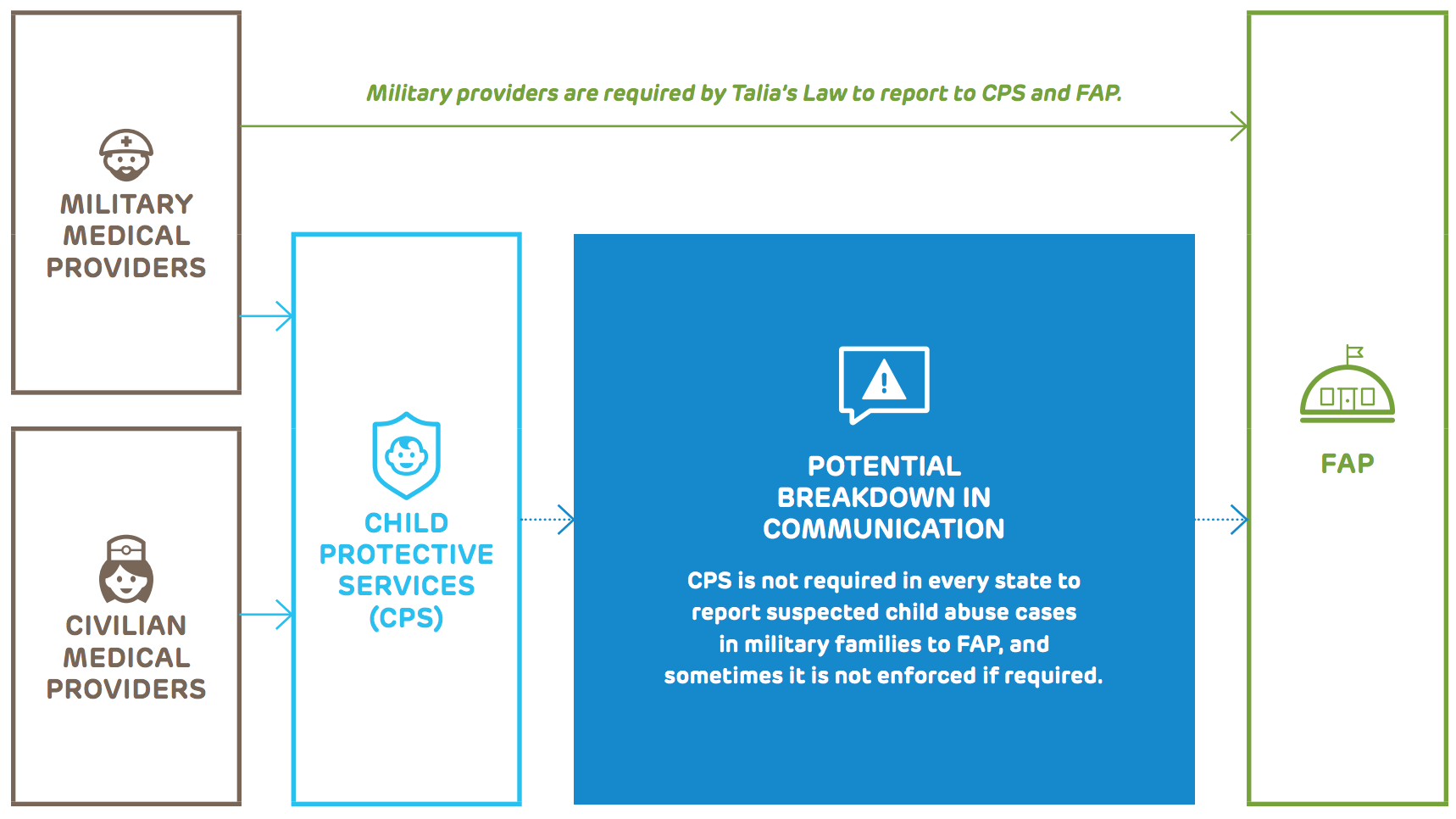 Lack of Communication May Lead to Under-Reporting of Child Abuse and Neglect for Military Families