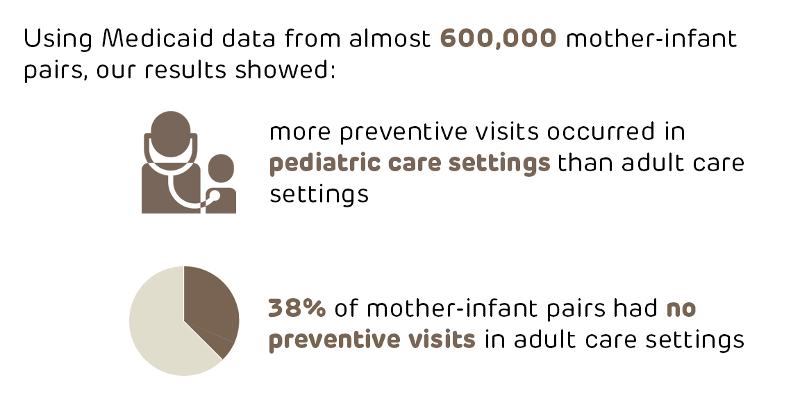 38% of mother-infant pairs had no adult preventative visits