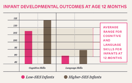 infant developmental outcome at age one