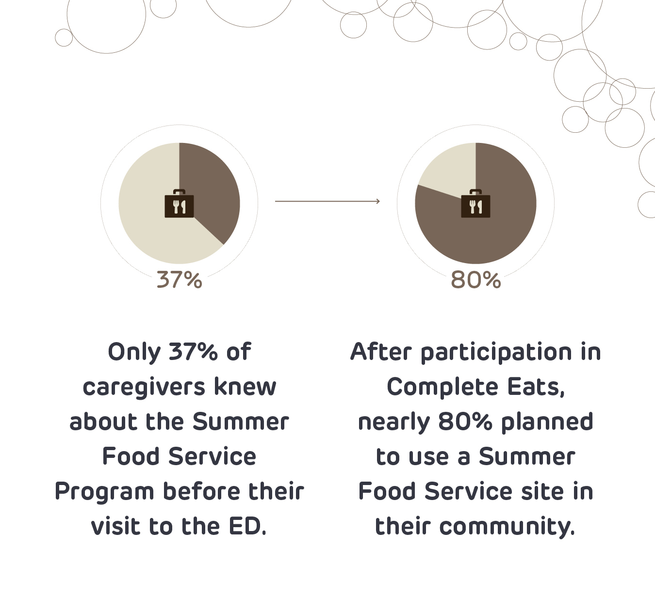 Complete Eats The USDA Summer Food Service Program at CHOP PolicyLab